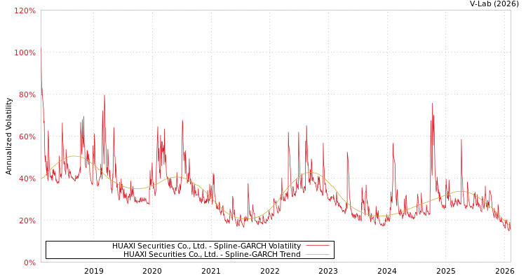 graph of HUAXI Securities Co., Ltd. SGARCH