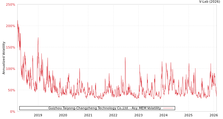 graph of Guizhou Taiyong-Changzheng Technology Co.,Ltd. AMEM