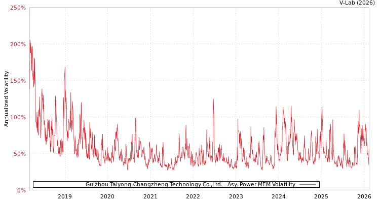 graph of Guizhou Taiyong-Changzheng Technology Co.,Ltd. APMEM