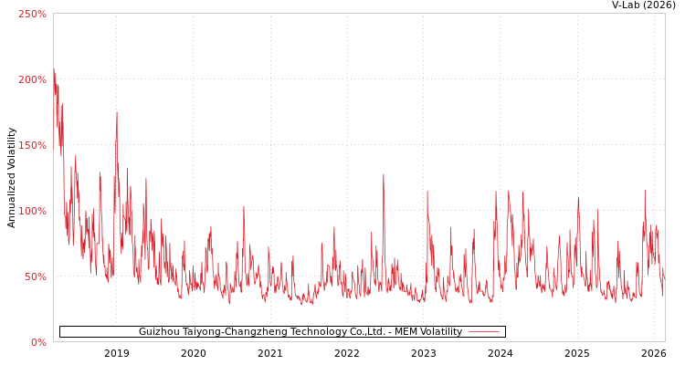 graph of Guizhou Taiyong-Changzheng Technology Co.,Ltd. MEM