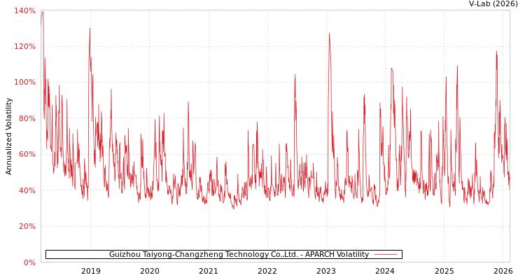 graph of Guizhou Taiyong-Changzheng Technology Co.,Ltd. APARCH