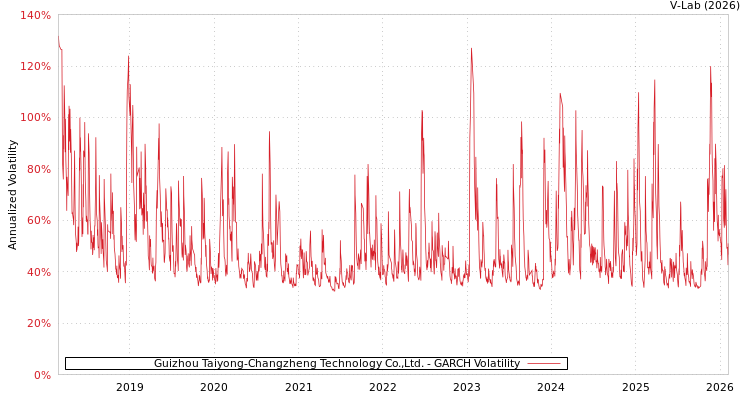 graph of Guizhou Taiyong-Changzheng Technology Co.,Ltd. GARCH