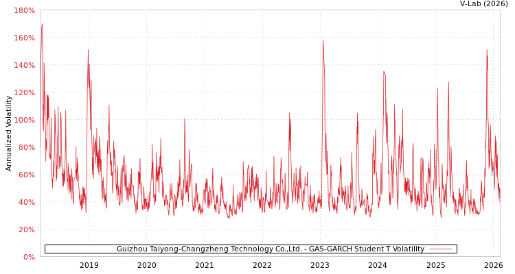 graph of Guizhou Taiyong-Changzheng Technology Co.,Ltd. GAS-GARCH-T