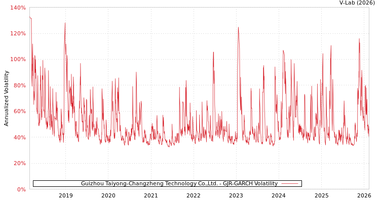 graph of Guizhou Taiyong-Changzheng Technology Co.,Ltd. GJR-GARCH