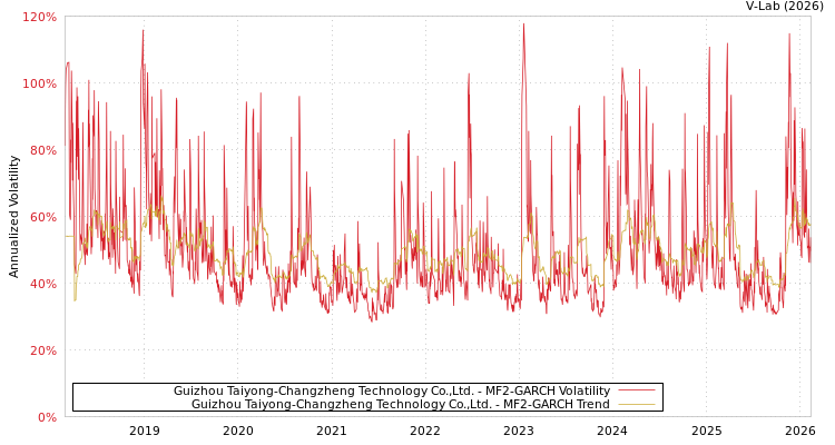 graph of Guizhou Taiyong-Changzheng Technology Co.,Ltd. MF2-GARCH