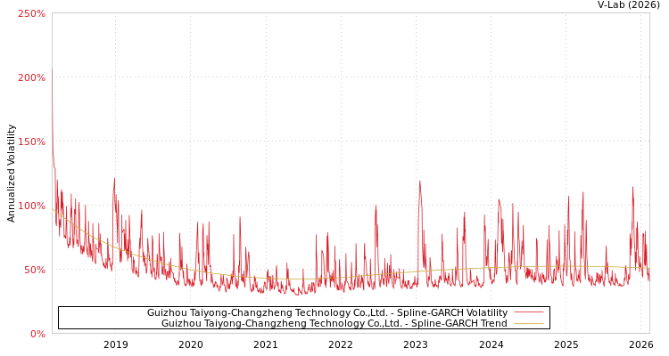 graph of Guizhou Taiyong-Changzheng Technology Co.,Ltd. SGARCH