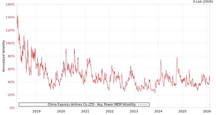 graph of China Express Airlines Co.,LTD APMEM