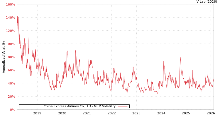 graph of China Express Airlines Co.,LTD MEM