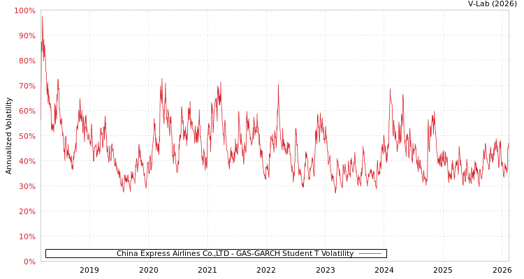 graph of China Express Airlines Co.,LTD GAS-GARCH-T