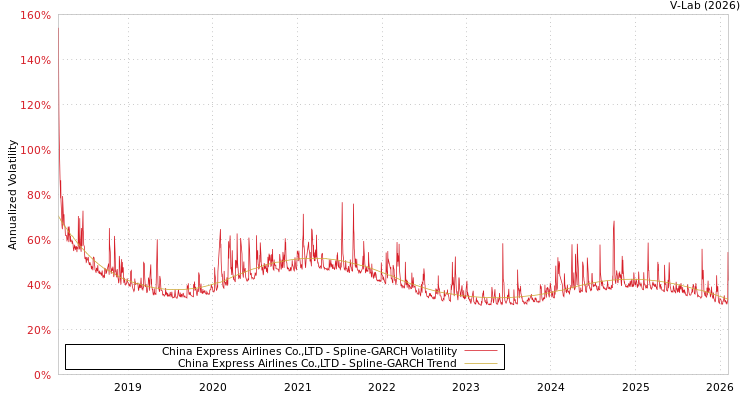 graph of China Express Airlines Co.,LTD SGARCH