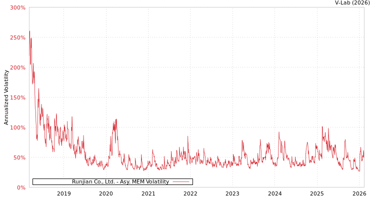 graph of Runjian Co., Ltd. AMEM
