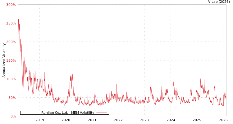 graph of Runjian Co., Ltd. MEM