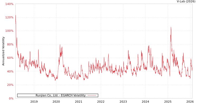 graph of Runjian Co., Ltd. EGARCH