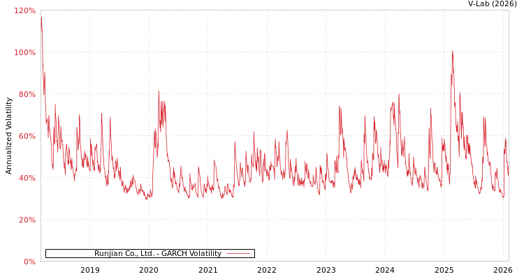graph of Runjian Co., Ltd. GARCH