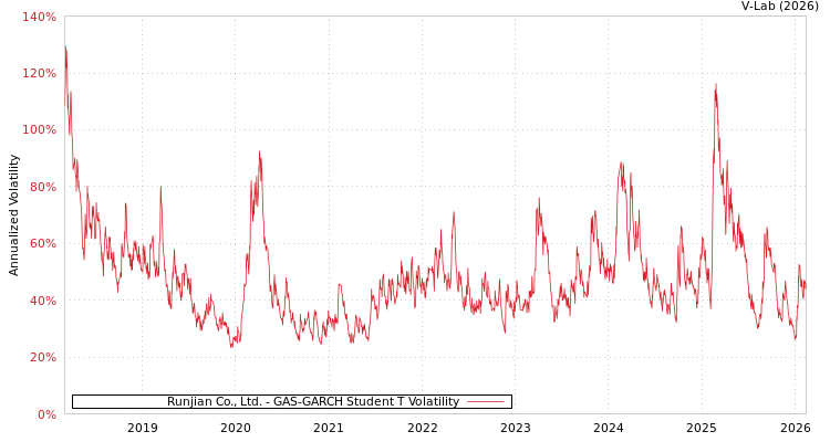 graph of Runjian Co., Ltd. GAS-GARCH-T