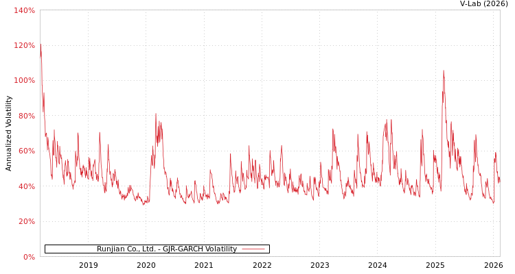 graph of Runjian Co., Ltd. GJR-GARCH