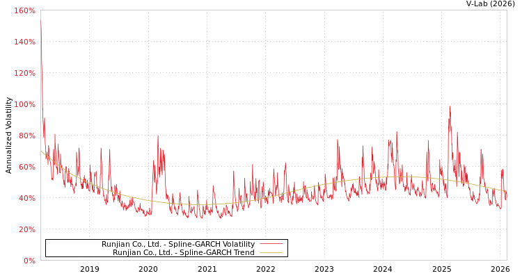graph of Runjian Co., Ltd. SGARCH