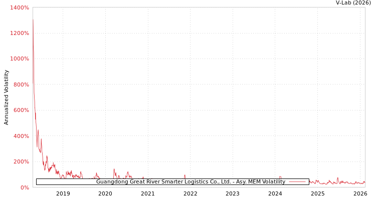 graph of Guangdong Great River Smarter Logistics Co., Ltd. AMEM