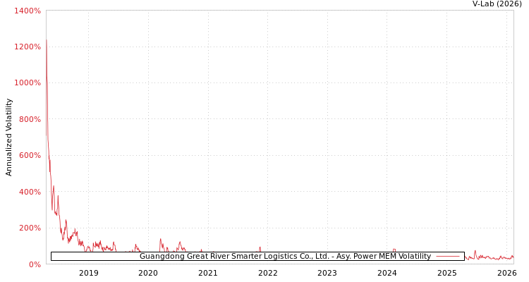 graph of Guangdong Great River Smarter Logistics Co., Ltd. APMEM