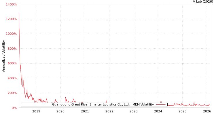 graph of Guangdong Great River Smarter Logistics Co., Ltd. MEM