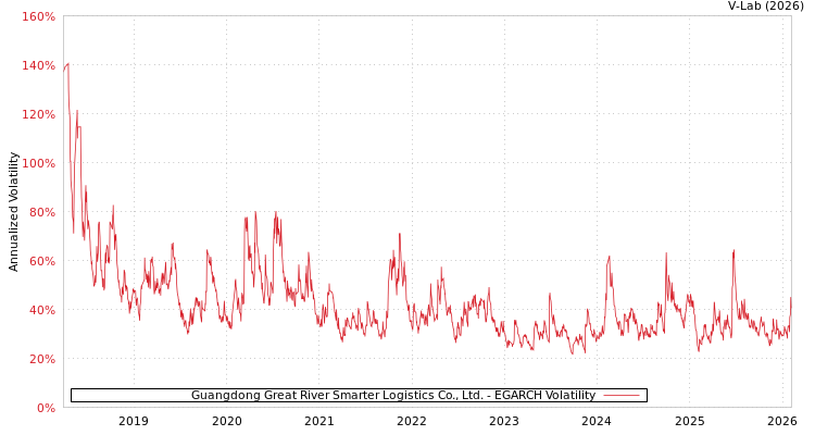 graph of Guangdong Great River Smarter Logistics Co., Ltd. EGARCH