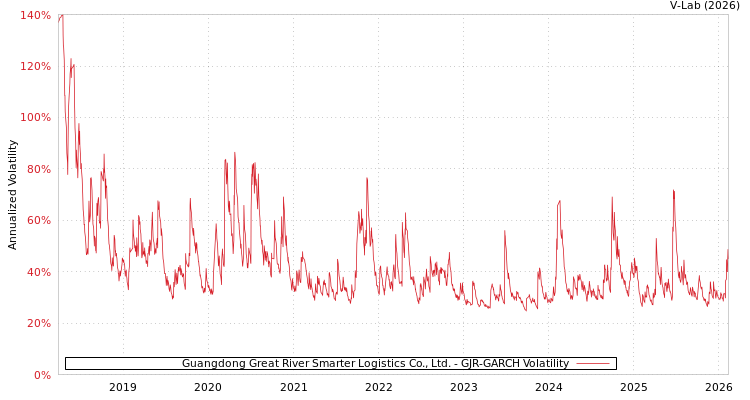 graph of Guangdong Great River Smarter Logistics Co., Ltd. GJR-GARCH