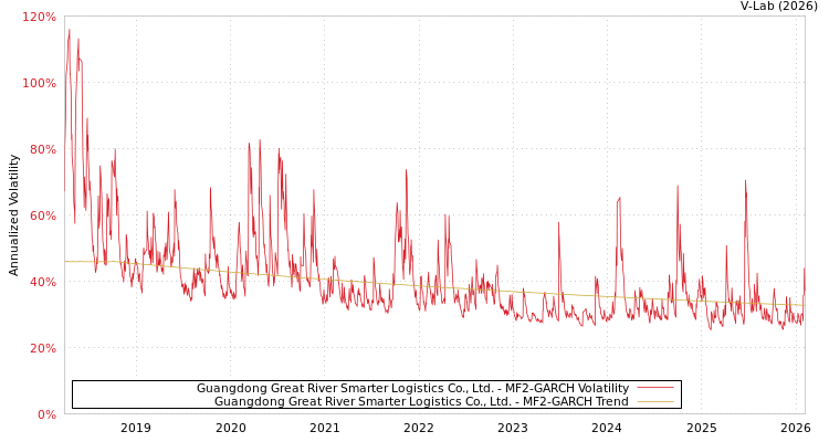 graph of Guangdong Great River Smarter Logistics Co., Ltd. MF2-GARCH