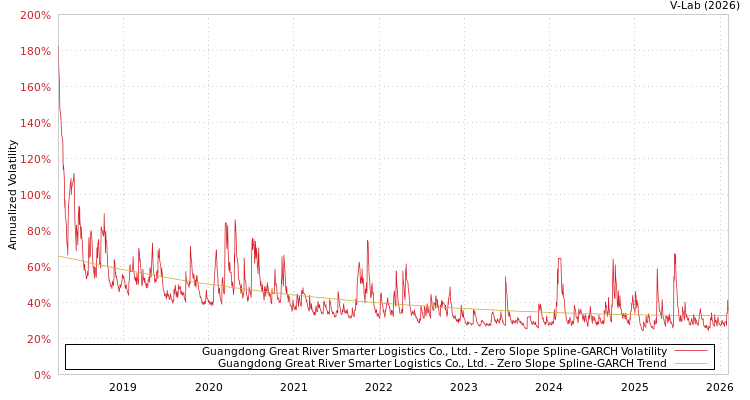 graph of Guangdong Great River Smarter Logistics Co., Ltd. S0GARCH