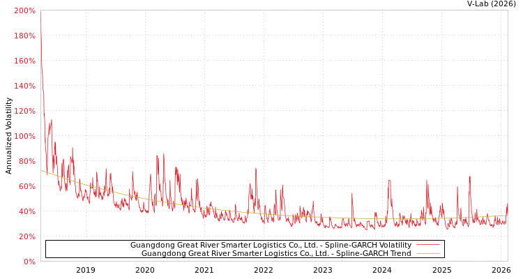 graph of Guangdong Great River Smarter Logistics Co., Ltd. SGARCH