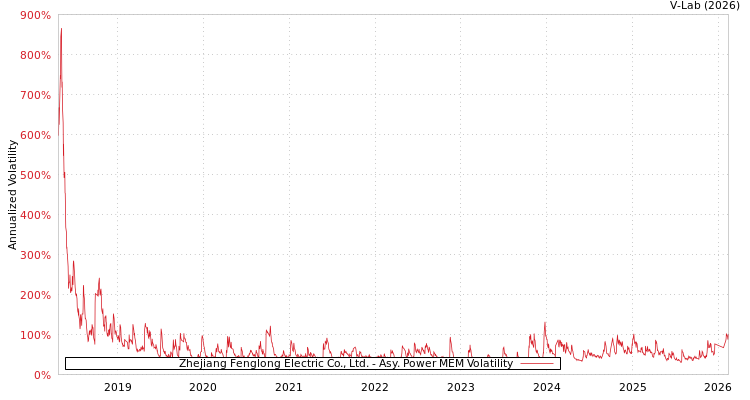 graph of Zhejiang Fenglong Electric Co., Ltd. APMEM