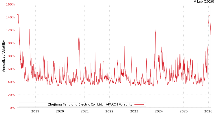 graph of Zhejiang Fenglong Electric Co., Ltd. APARCH