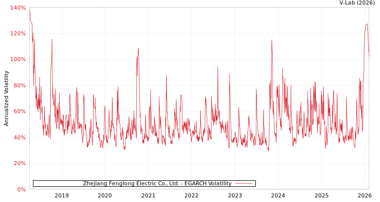 graph of Zhejiang Fenglong Electric Co., Ltd. EGARCH