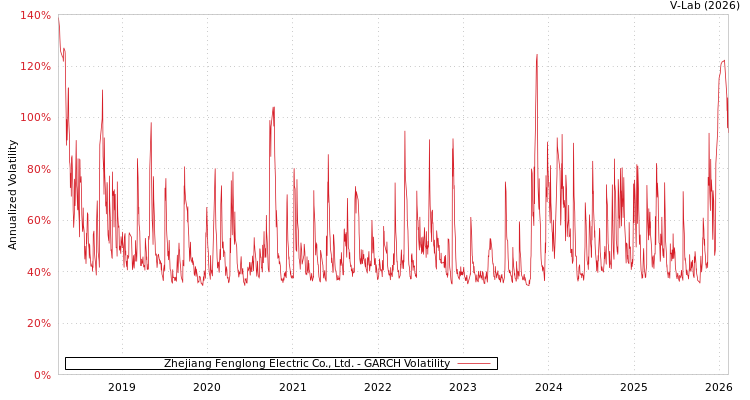 graph of Zhejiang Fenglong Electric Co., Ltd. GARCH
