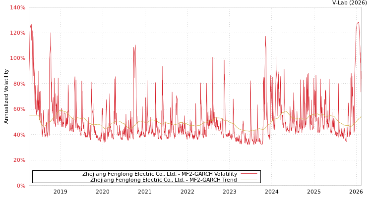 graph of Zhejiang Fenglong Electric Co., Ltd. MF2-GARCH
