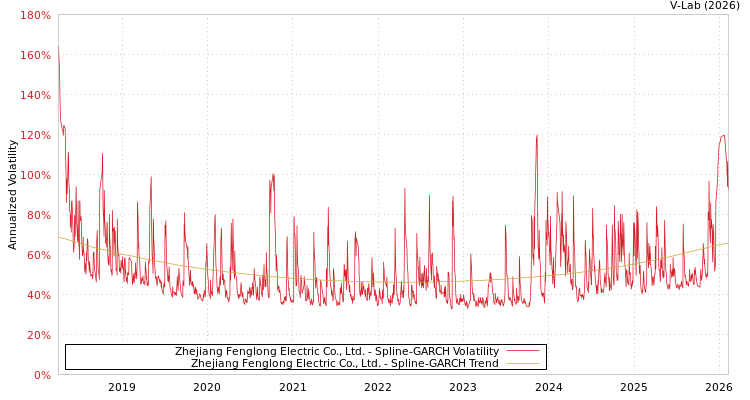 graph of Zhejiang Fenglong Electric Co., Ltd. SGARCH