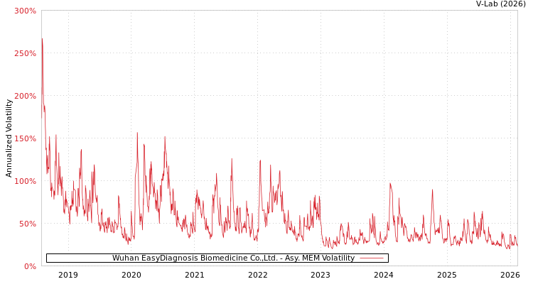 graph of Wuhan EasyDiagnosis Biomedicine Co.,Ltd. AMEM