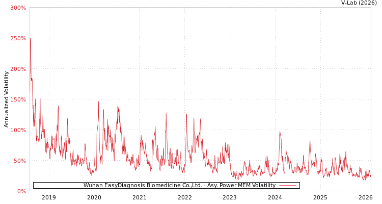 graph of Wuhan EasyDiagnosis Biomedicine Co.,Ltd. APMEM