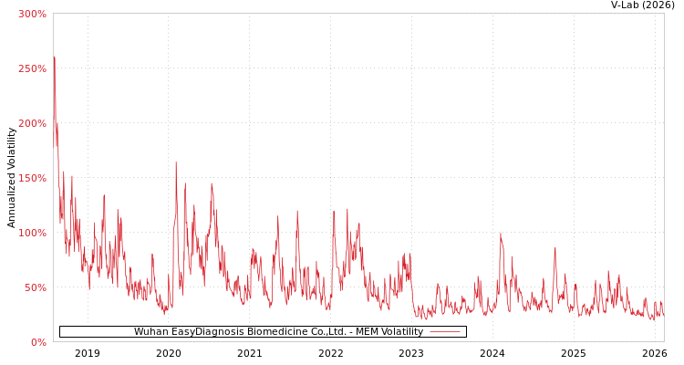 graph of Wuhan EasyDiagnosis Biomedicine Co.,Ltd. MEM