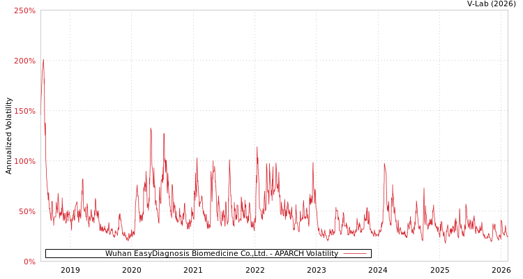 graph of Wuhan EasyDiagnosis Biomedicine Co.,Ltd. APARCH