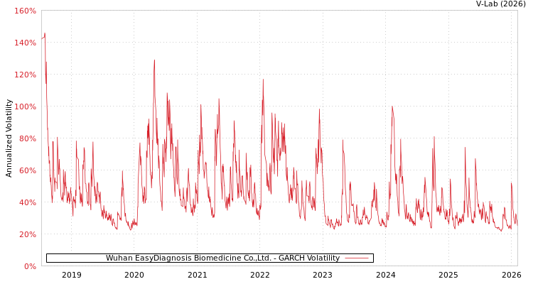graph of Wuhan EasyDiagnosis Biomedicine Co.,Ltd. GARCH