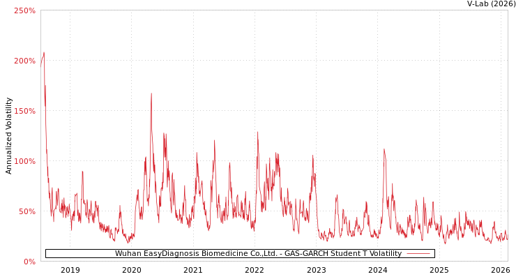graph of Wuhan EasyDiagnosis Biomedicine Co.,Ltd. GAS-GARCH-T