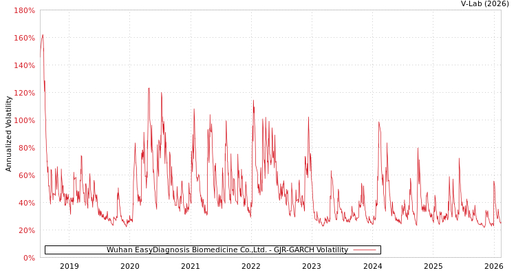 graph of Wuhan EasyDiagnosis Biomedicine Co.,Ltd. GJR-GARCH