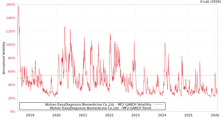 graph of Wuhan EasyDiagnosis Biomedicine Co.,Ltd. MF2-GARCH