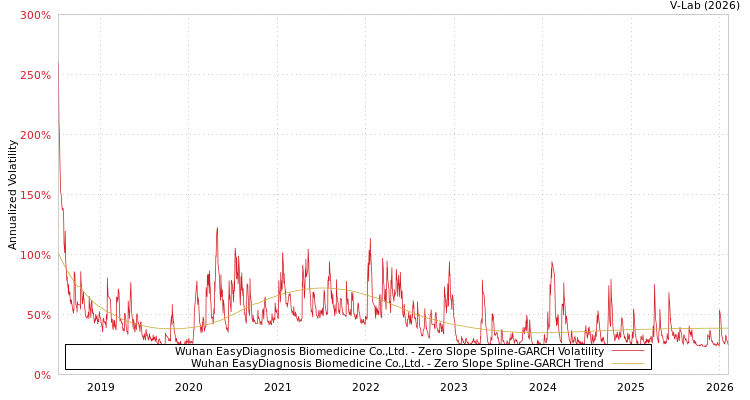 graph of Wuhan EasyDiagnosis Biomedicine Co.,Ltd. S0GARCH