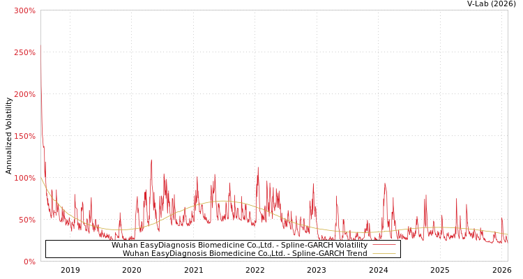 graph of Wuhan EasyDiagnosis Biomedicine Co.,Ltd. SGARCH