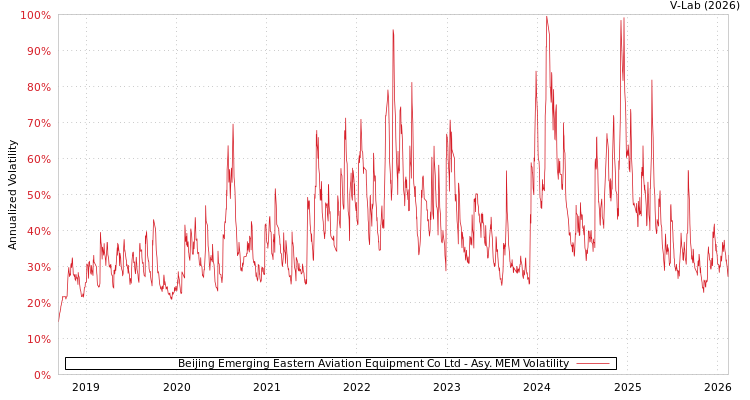 graph of Beijing Emerging Eastern Aviation Equipment Co Ltd AMEM
