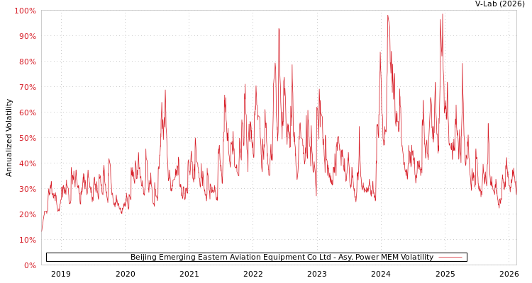 graph of Beijing Emerging Eastern Aviation Equipment Co Ltd APMEM