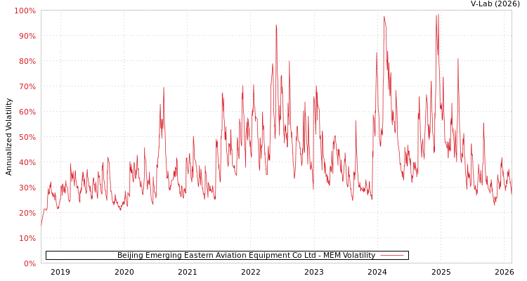 graph of Beijing Emerging Eastern Aviation Equipment Co Ltd MEM