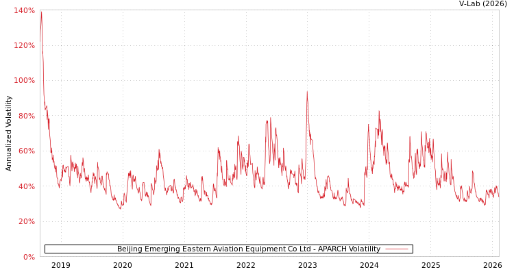 graph of Beijing Emerging Eastern Aviation Equipment Co Ltd APARCH