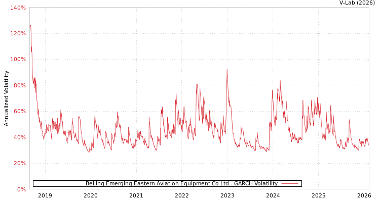 graph of Beijing Emerging Eastern Aviation Equipment Co Ltd GARCH